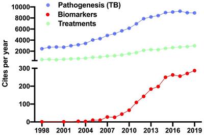 Lipoarabinomannan as a Point-of-Care Assay for Diagnosis of Tuberculosis: How Far Are We to Use It?